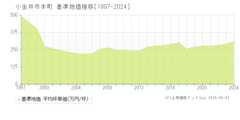 小金井市本町の基準地価推移グラフ 