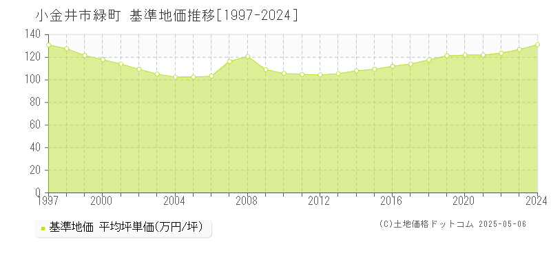 緑町(小金井市)の基準地価推移グラフ(坪単価)[1997-2024年]