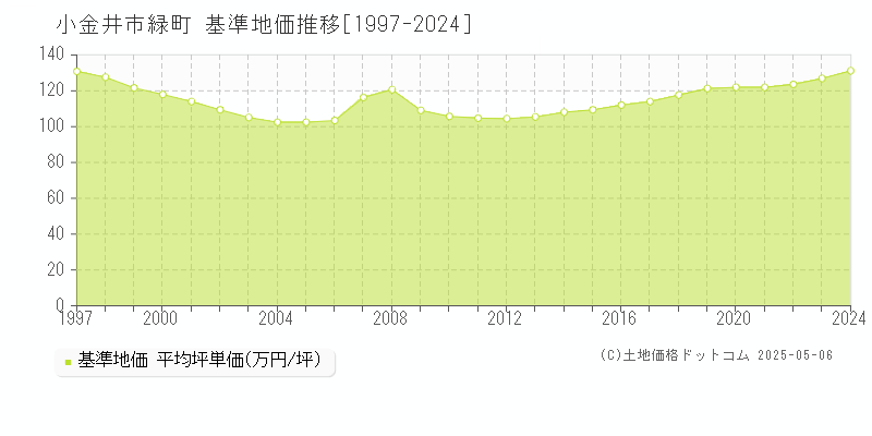 小金井市緑町の基準地価推移グラフ 