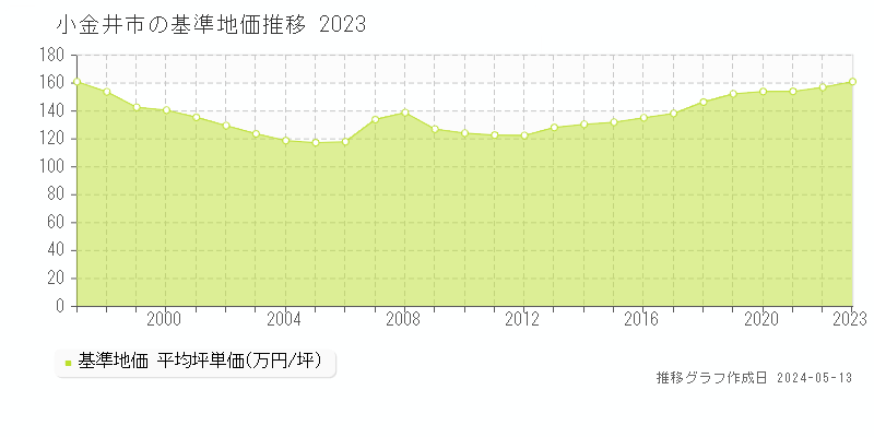 小金井市全域の基準地価推移グラフ 