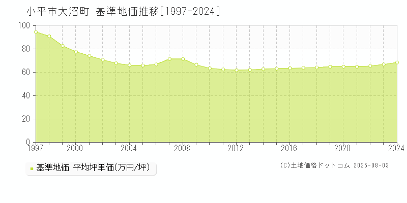 大沼町(小平市)の基準地価推移グラフ(坪単価)[1997-2024年]