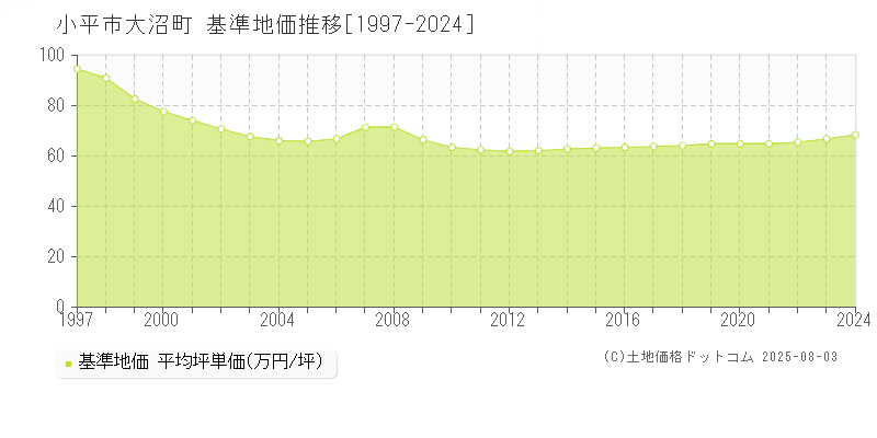 小平市大沼町の基準地価推移グラフ 