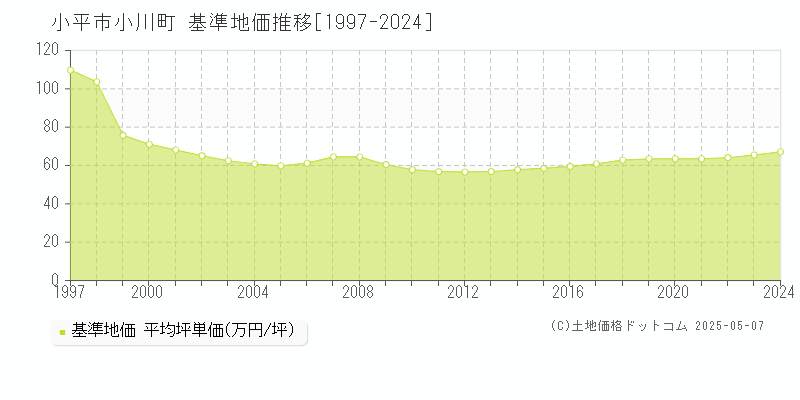 小川町(小平市)の基準地価推移グラフ(坪単価)[1997-2024年]
