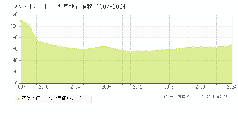 小平市小川町の基準地価推移グラフ 