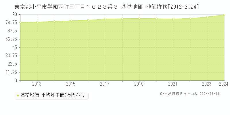 東京都小平市学園西町三丁目１６２３番３ 基準地価 地価推移[2012-2024]