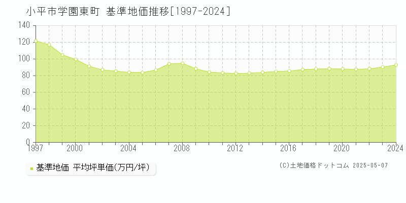 学園東町(小平市)の基準地価推移グラフ(坪単価)[1997-2024年]
