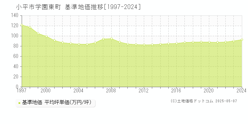 小平市学園東町の基準地価推移グラフ 