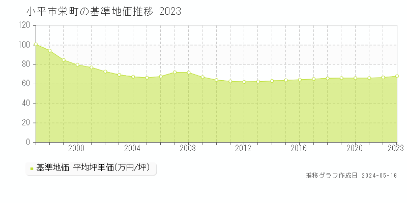 小平市栄町の基準地価推移グラフ 