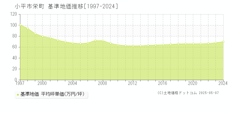 栄町(小平市)の基準地価推移グラフ(坪単価)[1997-2024年]