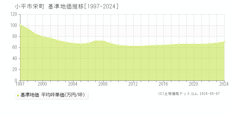 小平市栄町の基準地価推移グラフ 