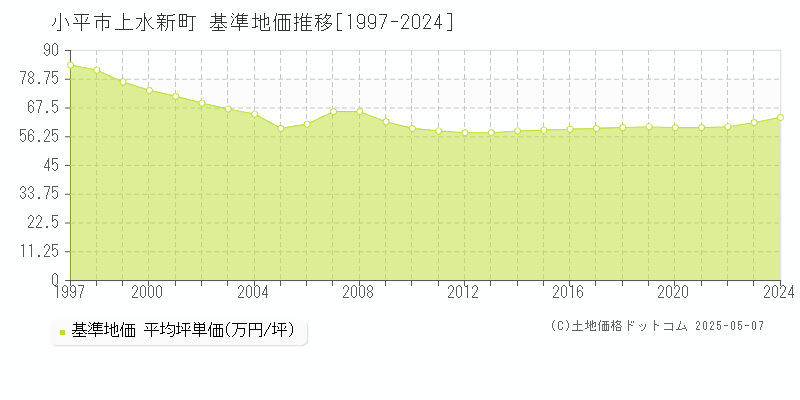 上水新町(小平市)の基準地価推移グラフ(坪単価)[1997-2024年]