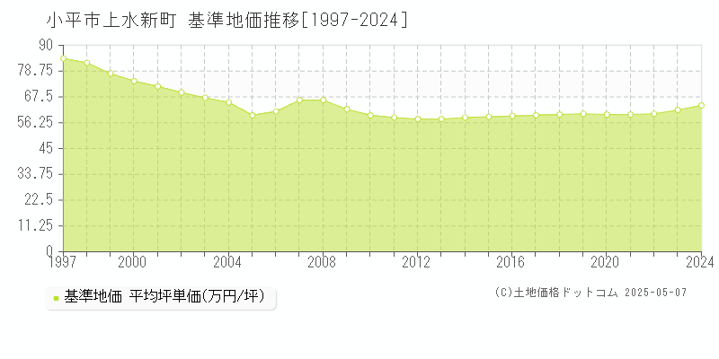 小平市上水新町の基準地価推移グラフ 