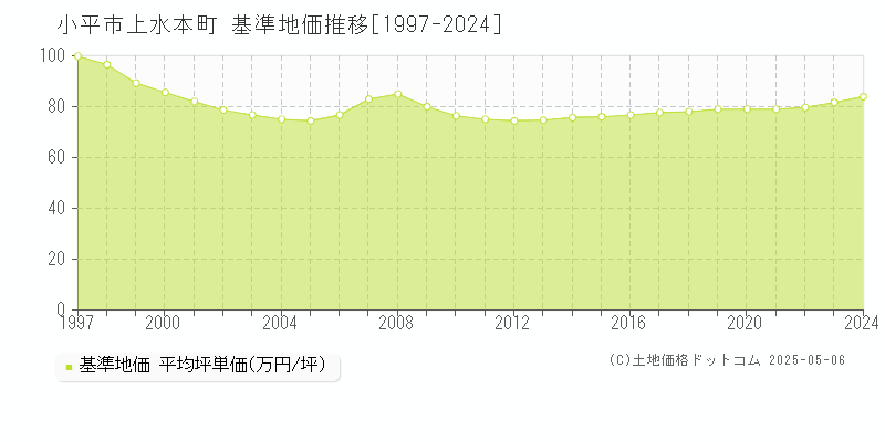 上水本町(小平市)の基準地価推移グラフ(坪単価)[1997-2024年]