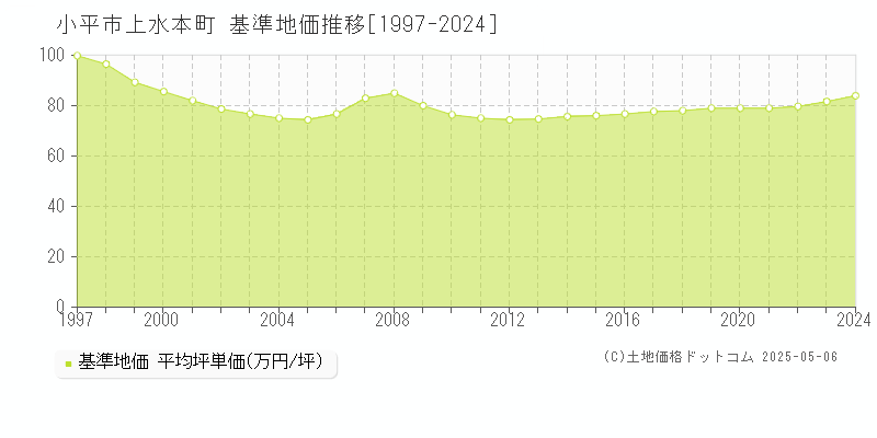 小平市上水本町の基準地価推移グラフ 