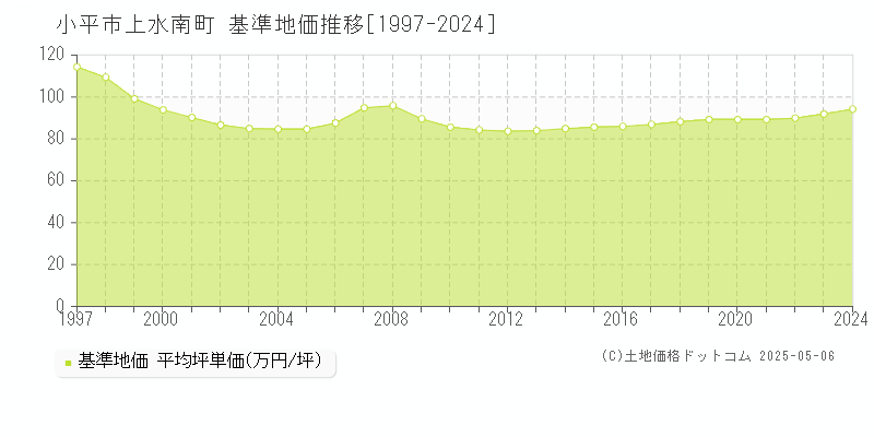 上水南町(小平市)の基準地価推移グラフ(坪単価)[1997-2024年]