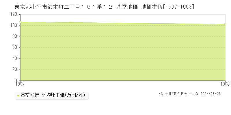 東京都小平市鈴木町二丁目１６１番１２ 基準地価 地価推移[1997-1998]