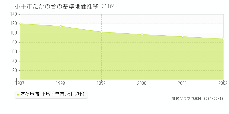小平市たかの台の基準地価推移グラフ 
