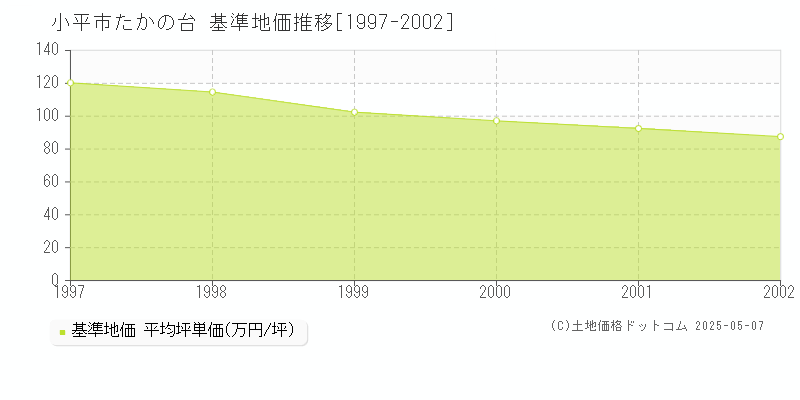たかの台(小平市)の基準地価推移グラフ(坪単価)[1997-2002年]
