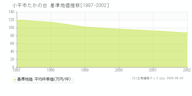 小平市たかの台の基準地価推移グラフ 