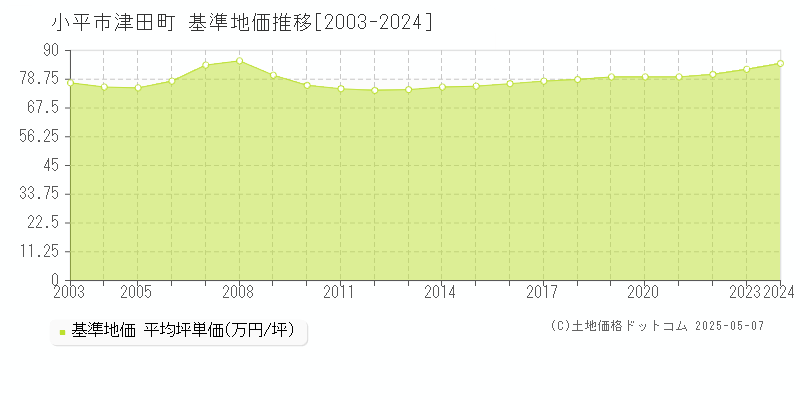 津田町(小平市)の基準地価推移グラフ(坪単価)[2003-2024年]
