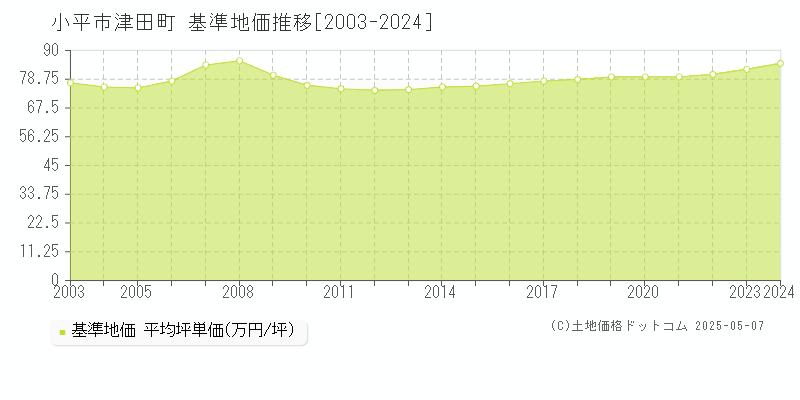 小平市津田町の基準地価推移グラフ 