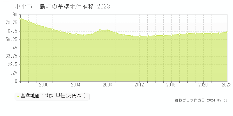 小平市中島町の基準地価推移グラフ 