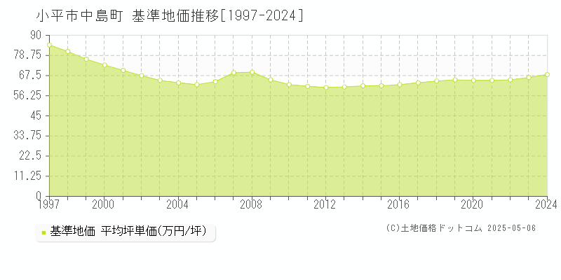 中島町(小平市)の基準地価推移グラフ(坪単価)[1997-2024年]