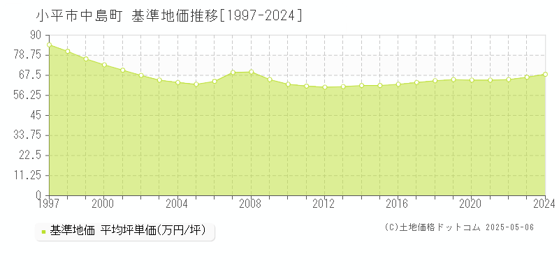 小平市中島町の基準地価推移グラフ 