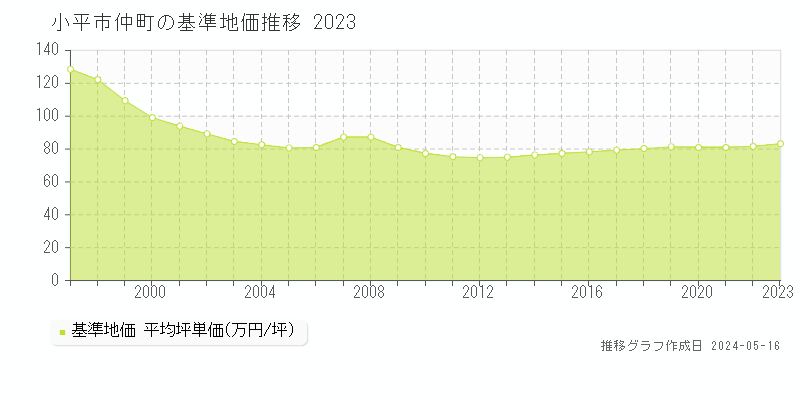小平市仲町の基準地価推移グラフ 