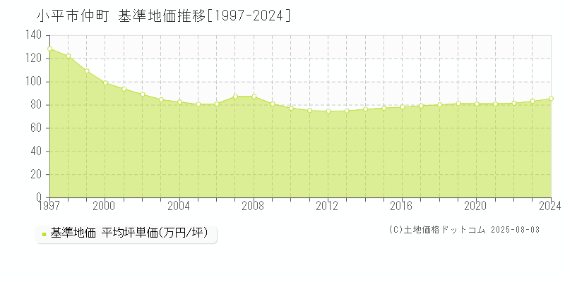 仲町(小平市)の基準地価推移グラフ(坪単価)[1997-2024年]