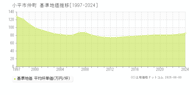 小平市仲町の基準地価推移グラフ 