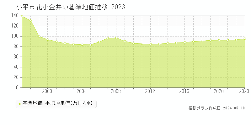 小平市花小金井の基準地価推移グラフ 
