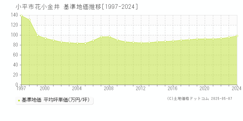 花小金井(小平市)の基準地価推移グラフ(坪単価)[1997-2024年]