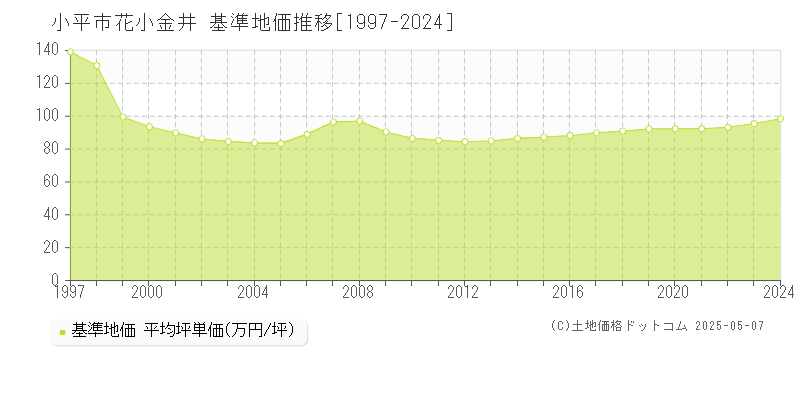 小平市花小金井の基準地価推移グラフ 