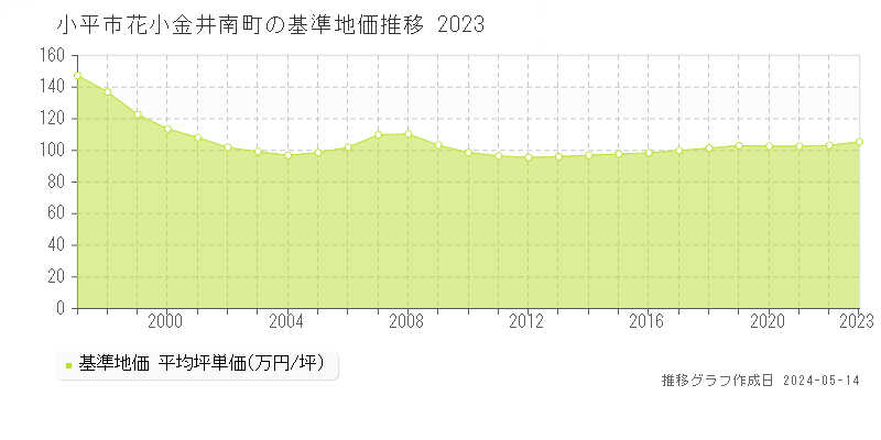 小平市花小金井南町の基準地価推移グラフ 
