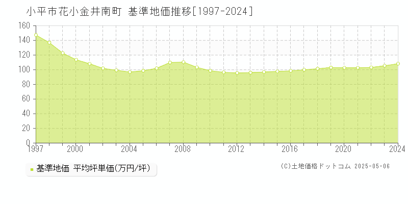 花小金井南町(小平市)の基準地価推移グラフ(坪単価)[1997-2024年]