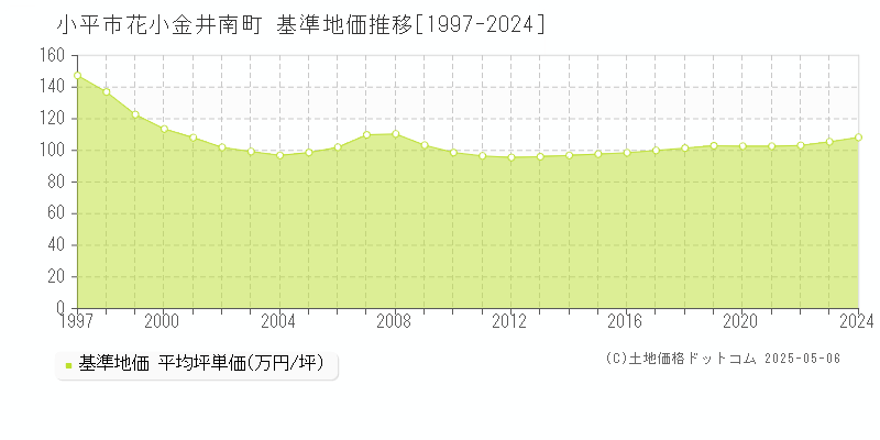 小平市花小金井南町の基準地価推移グラフ 