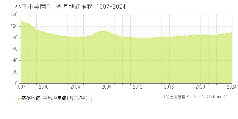 美園町(小平市)の基準地価推移グラフ(坪単価)[1997-2024年]
