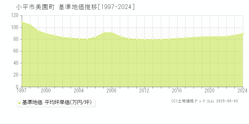 小平市美園町の基準地価推移グラフ 