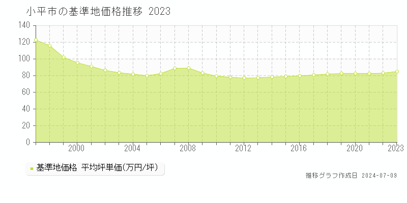 小平市の基準地価推移グラフ 