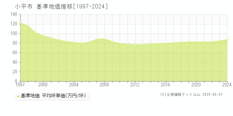 小平市(東京都)の基準地価推移グラフ(坪単価)[1997-2024年]