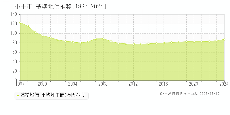 小平市全域の基準地価推移グラフ 