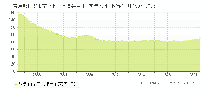 東京都日野市南平七丁目６番４１ 基準地価 地価推移[1997-2025]