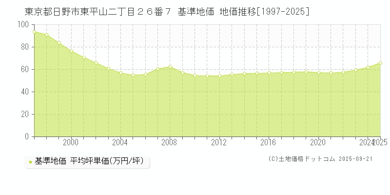 東京都日野市東平山二丁目２６番７ 基準地価 地価推移[1997-2025]