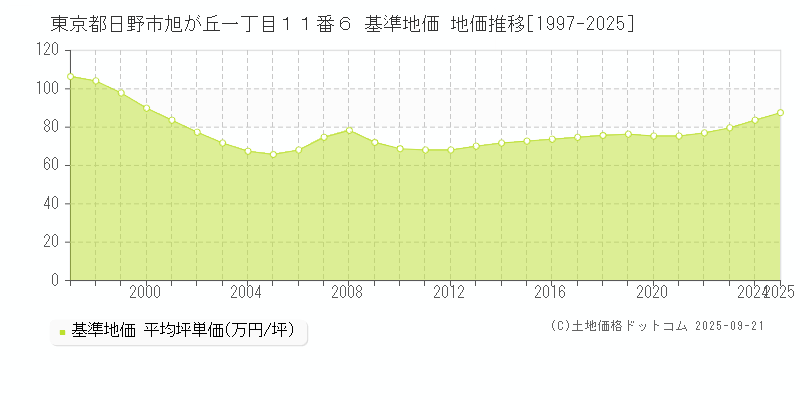 東京都日野市旭が丘一丁目１１番６ 基準地価 地価推移[1997-2025]