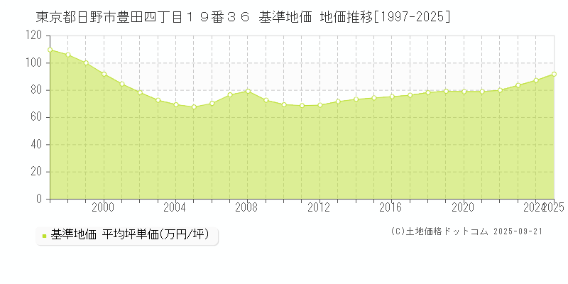東京都日野市豊田四丁目１９番３６ 基準地価 地価推移[1997-2025]