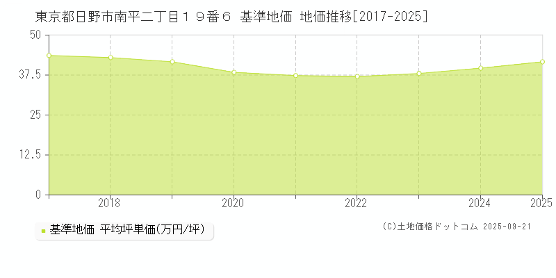 東京都日野市南平二丁目１９番６ 基準地価 地価推移[2017-2025]