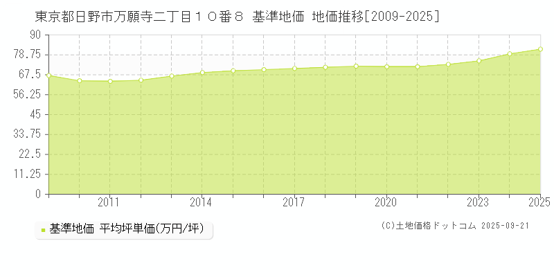 東京都日野市万願寺二丁目１０番８ 基準地価 地価推移[2009-2025]