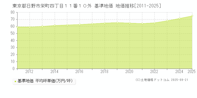 東京都日野市栄町四丁目１１番１０外 基準地価 地価推移[2011-2025]
