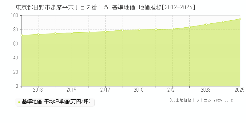 東京都日野市多摩平六丁目２番１５ 基準地価 地価推移[2012-2025]